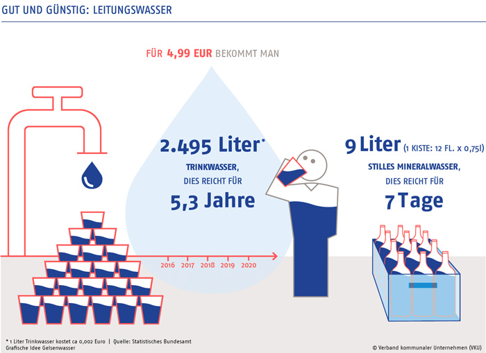 Grafik Leitungswasser Quelle: © Verband kommunaler Unternehmen (VKU)